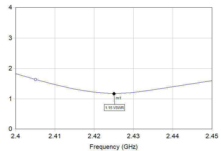 Microwave Patch Antenna VSWR- Cellencor