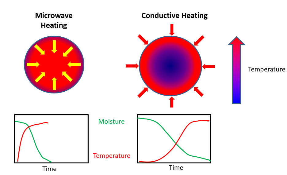 Industrial Microwave Volumetric Heating Comparison- Cellencor