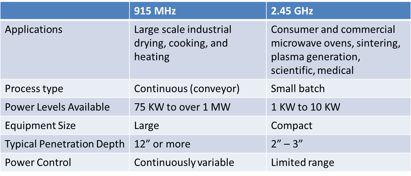 Industrial Microwave Frequencies - Cellencor