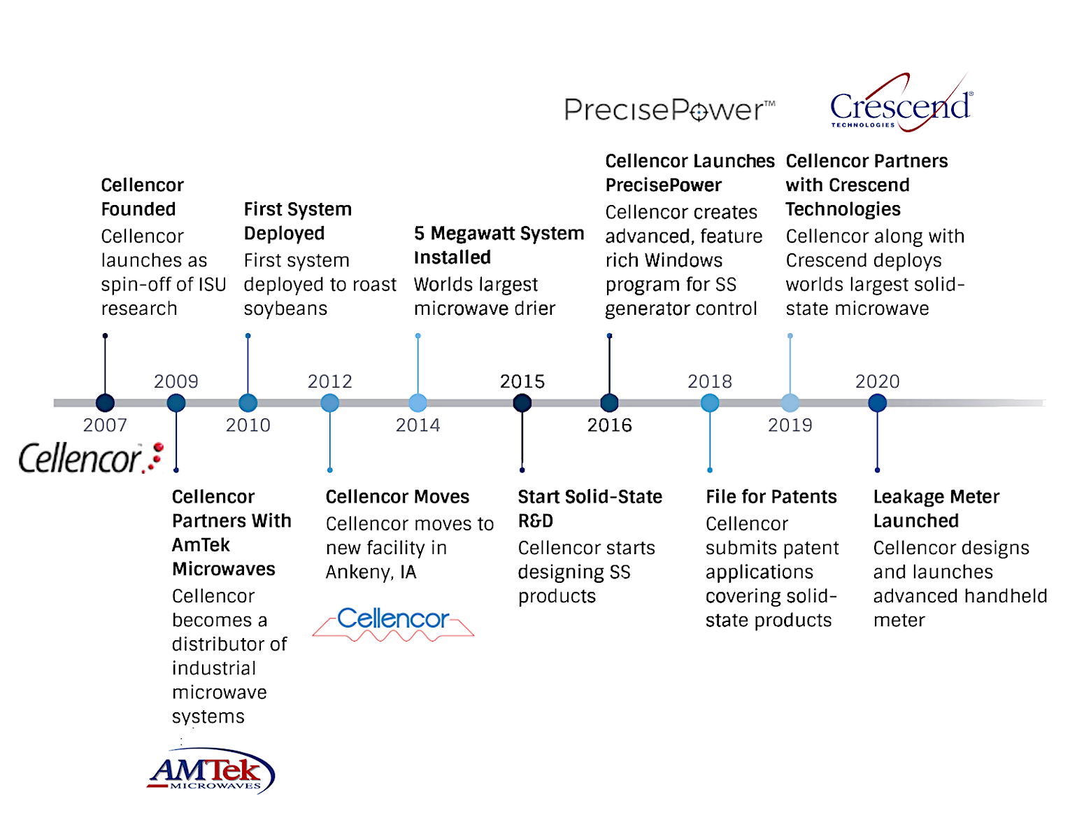 A Comprehensive timeline of the history of Cellencor including major milestones and partnerships